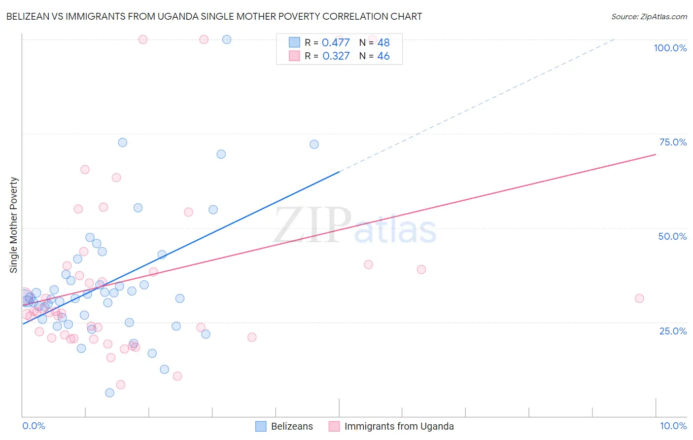 Belizean vs Immigrants from Uganda Single Mother Poverty