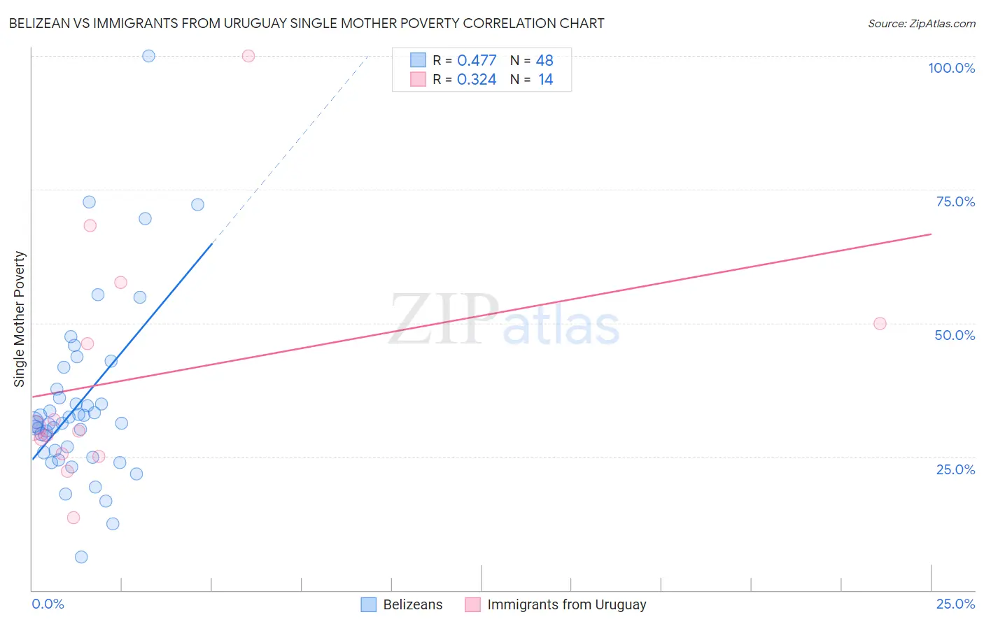 Belizean vs Immigrants from Uruguay Single Mother Poverty