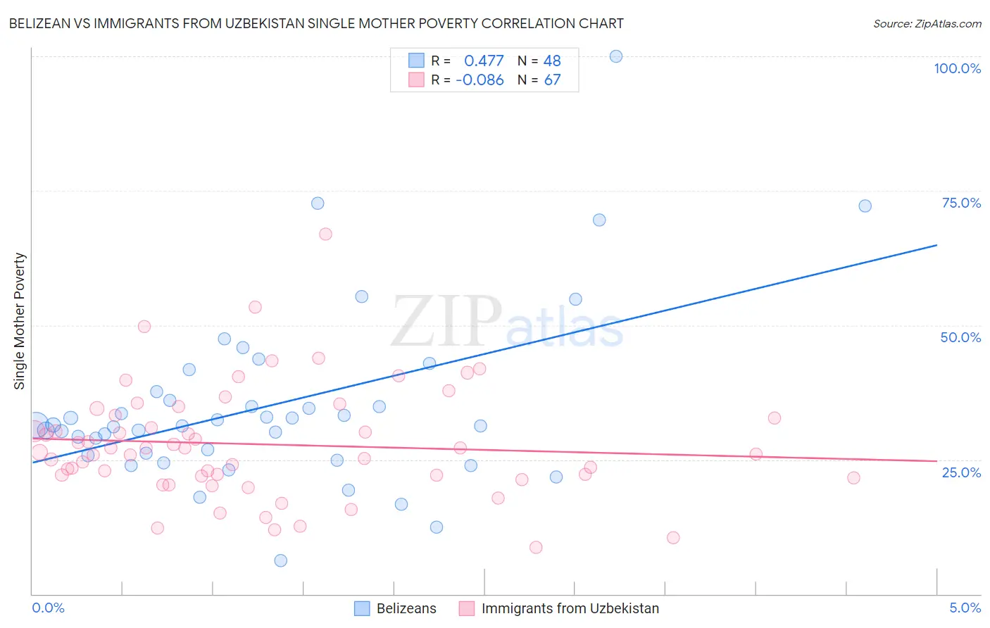 Belizean vs Immigrants from Uzbekistan Single Mother Poverty