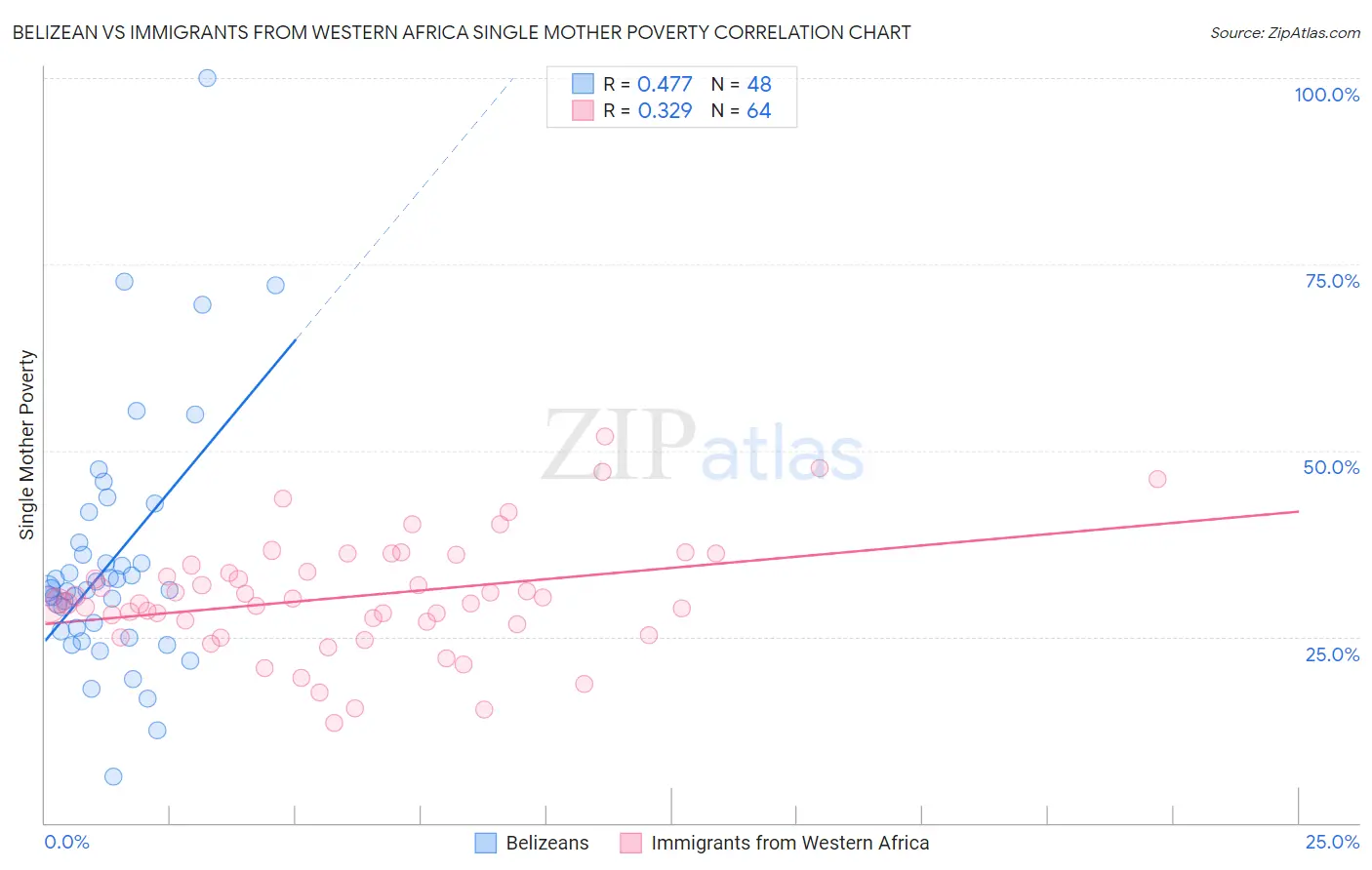 Belizean vs Immigrants from Western Africa Single Mother Poverty