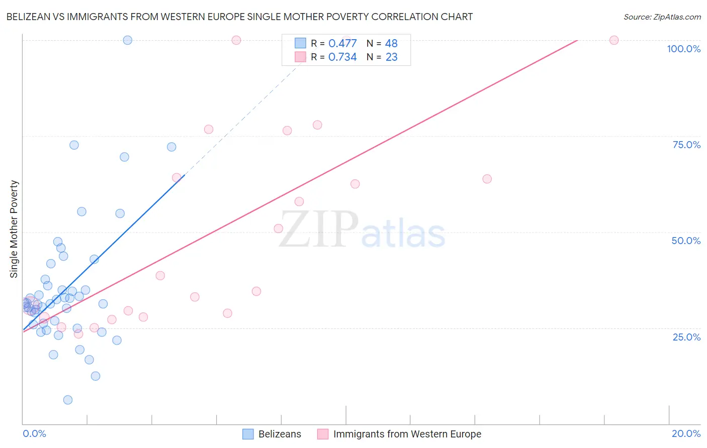 Belizean vs Immigrants from Western Europe Single Mother Poverty