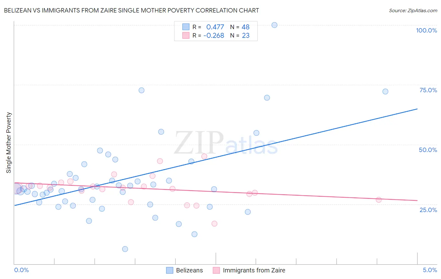 Belizean vs Immigrants from Zaire Single Mother Poverty