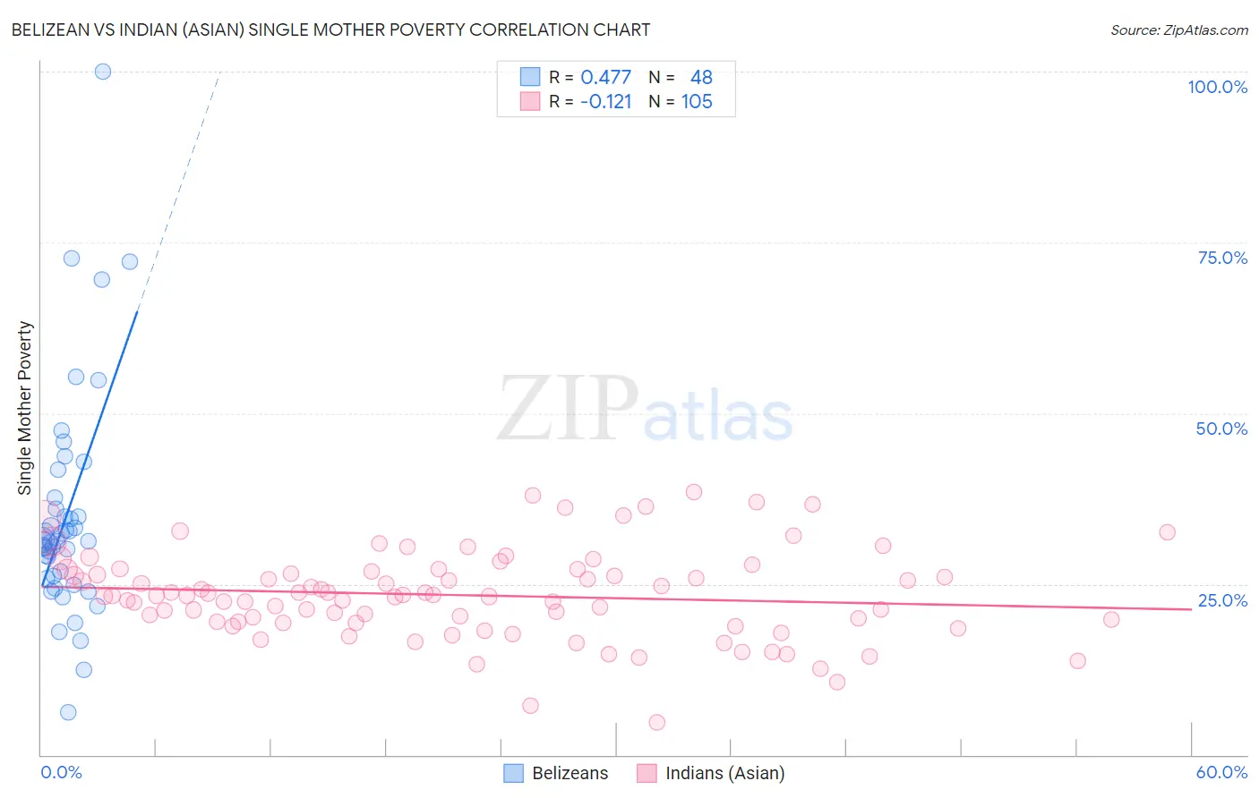 Belizean vs Indian (Asian) Single Mother Poverty