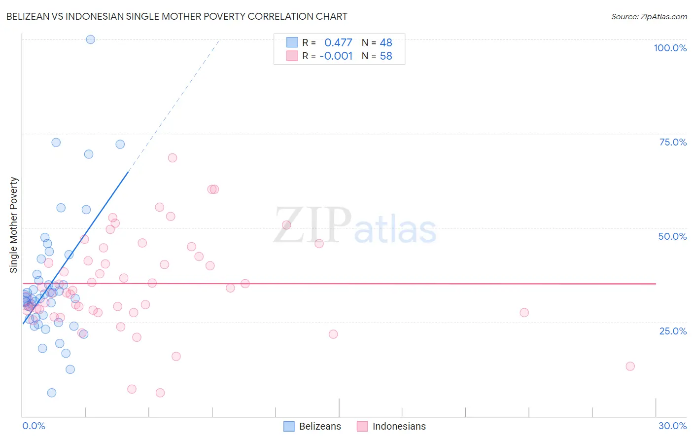 Belizean vs Indonesian Single Mother Poverty