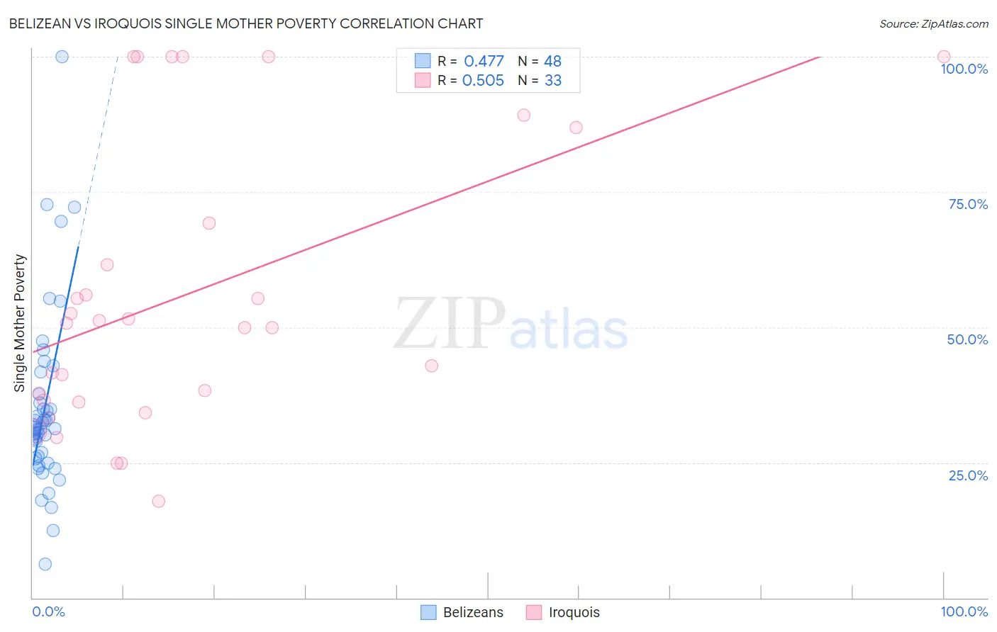 Belizean vs Iroquois Single Mother Poverty