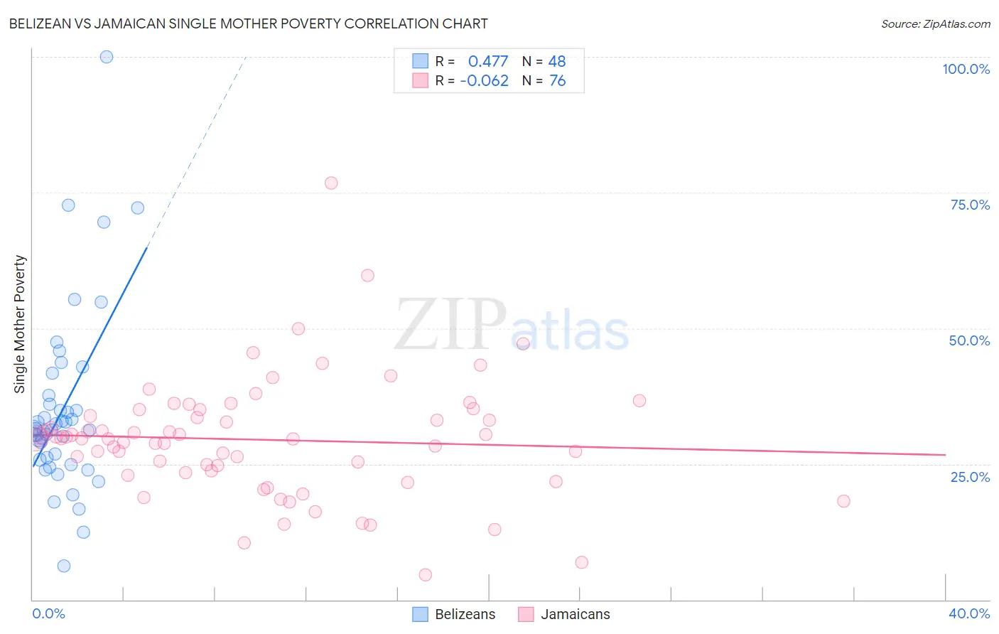 Belizean vs Jamaican Single Mother Poverty