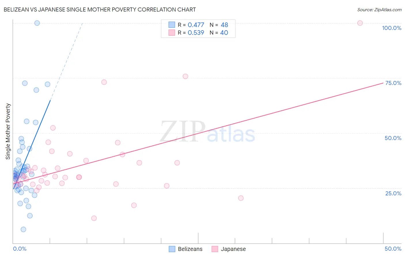 Belizean vs Japanese Single Mother Poverty