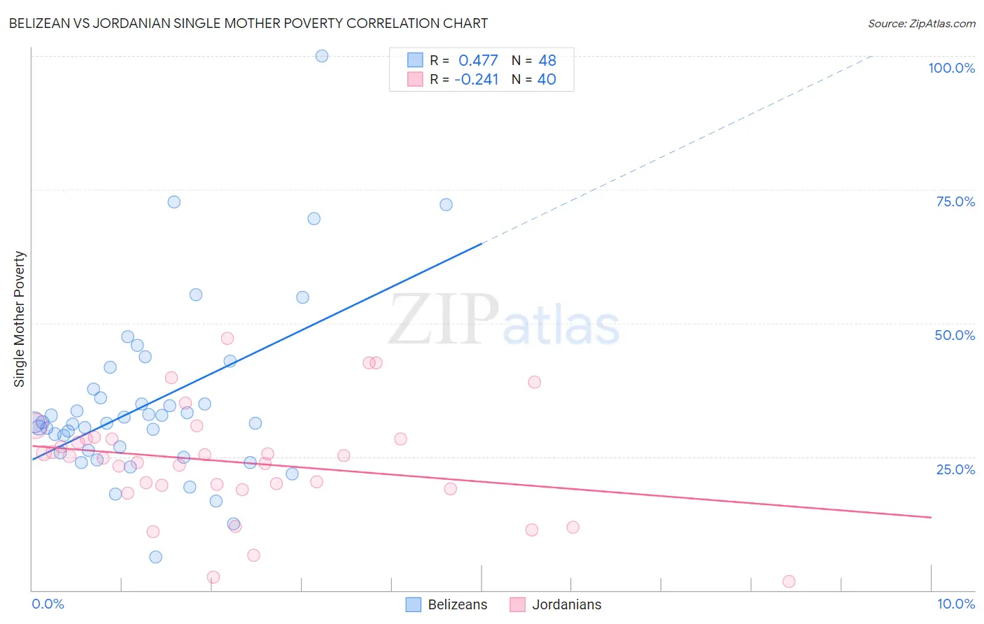 Belizean vs Jordanian Single Mother Poverty