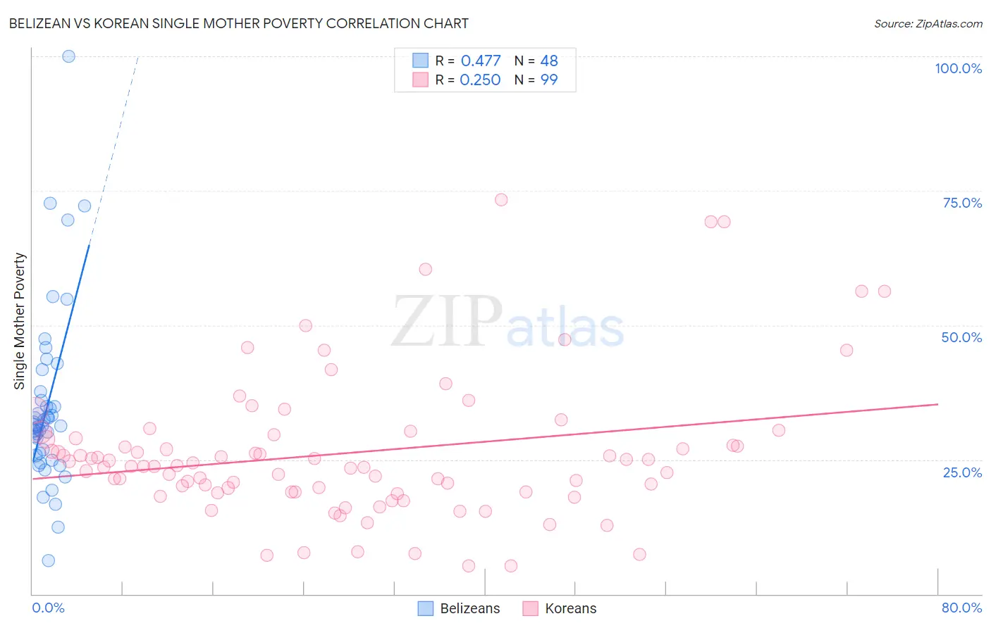 Belizean vs Korean Single Mother Poverty