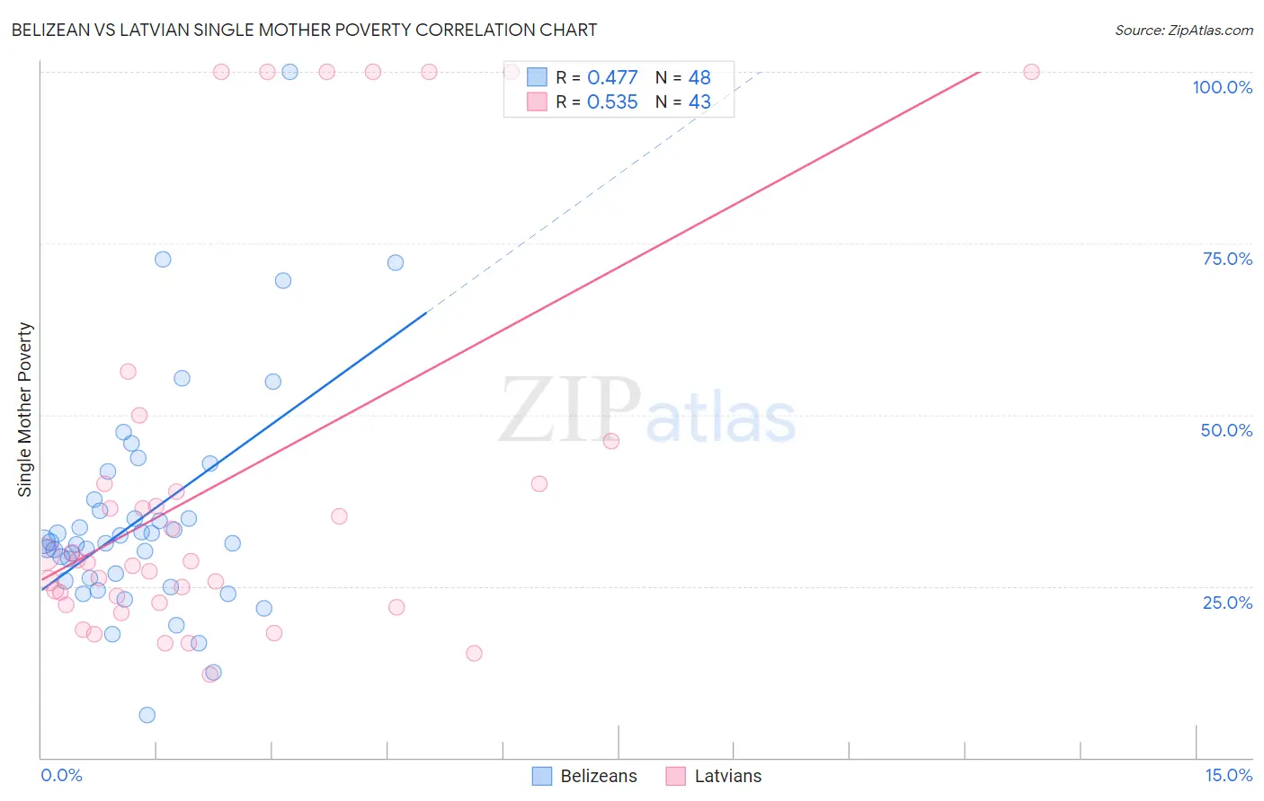Belizean vs Latvian Single Mother Poverty