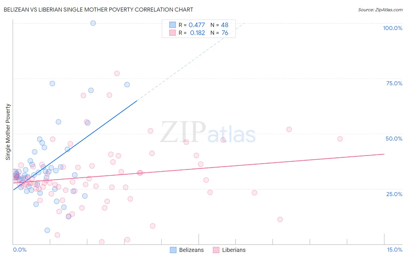 Belizean vs Liberian Single Mother Poverty