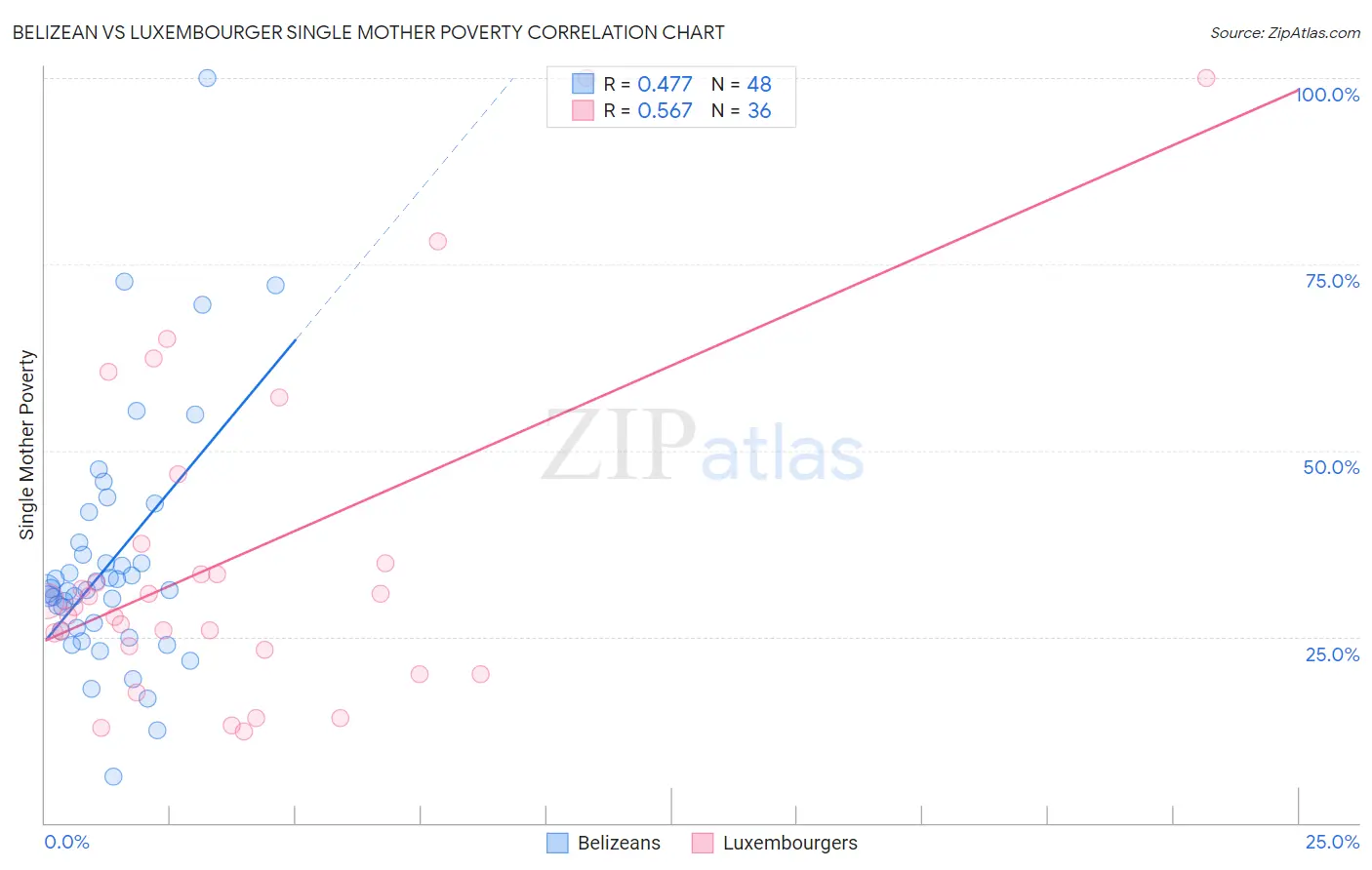 Belizean vs Luxembourger Single Mother Poverty