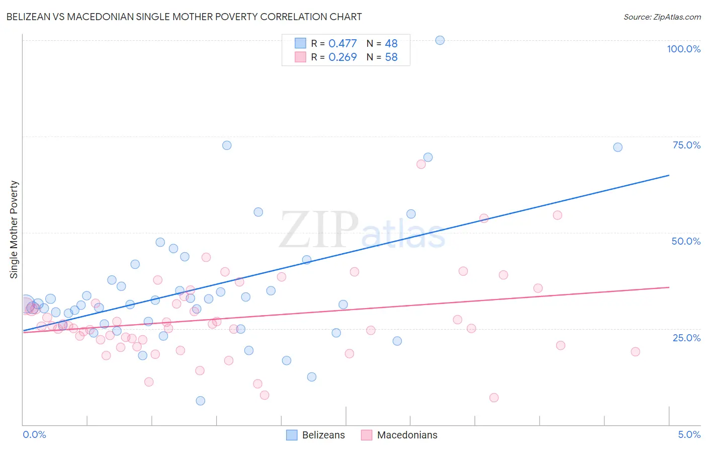 Belizean vs Macedonian Single Mother Poverty