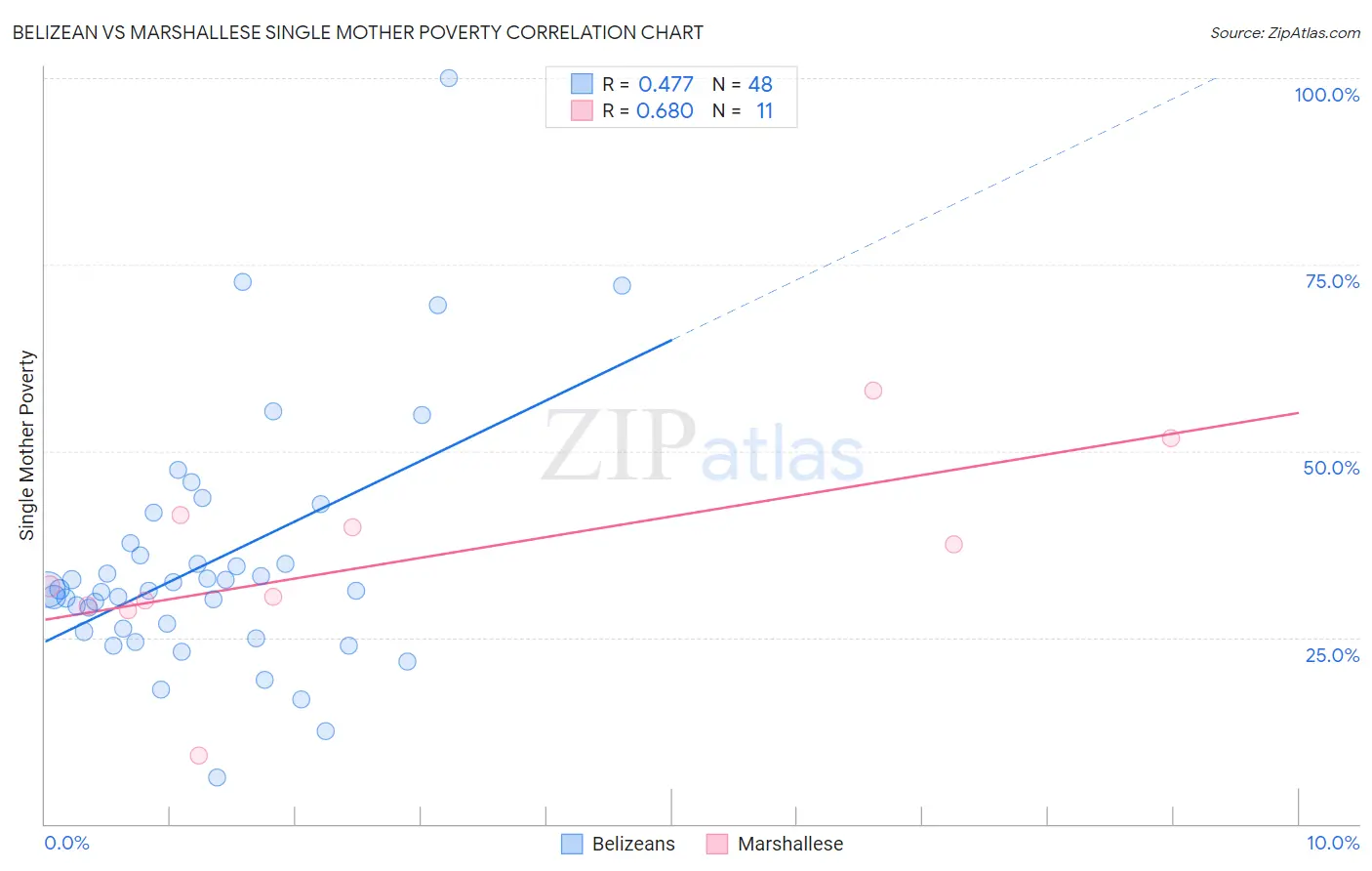Belizean vs Marshallese Single Mother Poverty