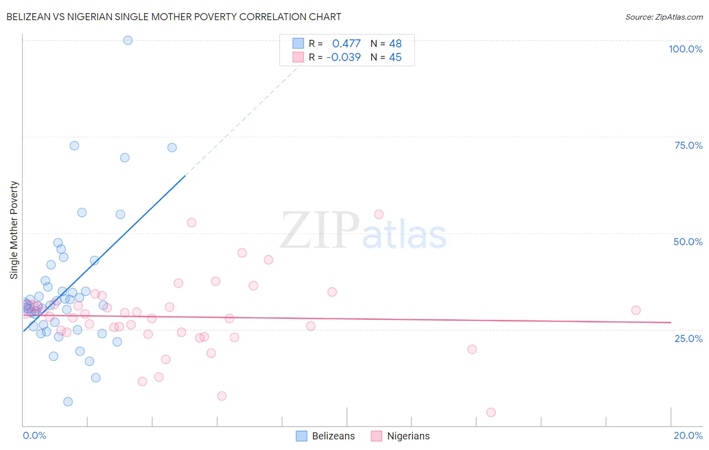 Belizean vs Nigerian Single Mother Poverty