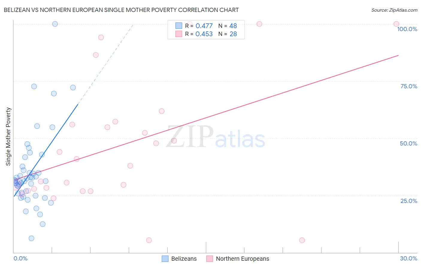 Belizean vs Northern European Single Mother Poverty