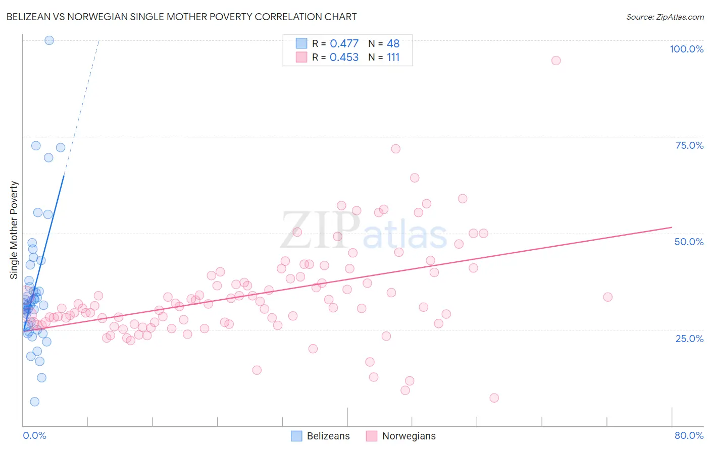 Belizean vs Norwegian Single Mother Poverty