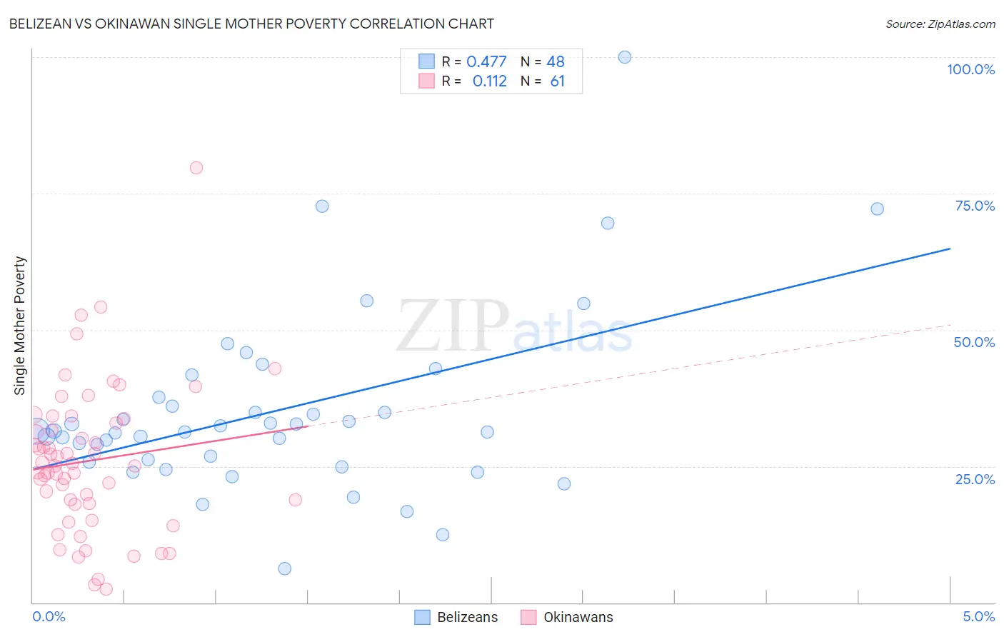 Belizean vs Okinawan Single Mother Poverty