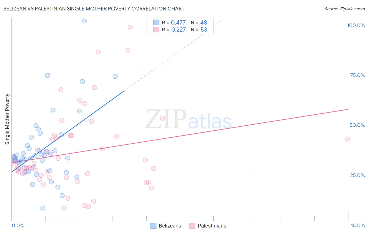 Belizean vs Palestinian Single Mother Poverty