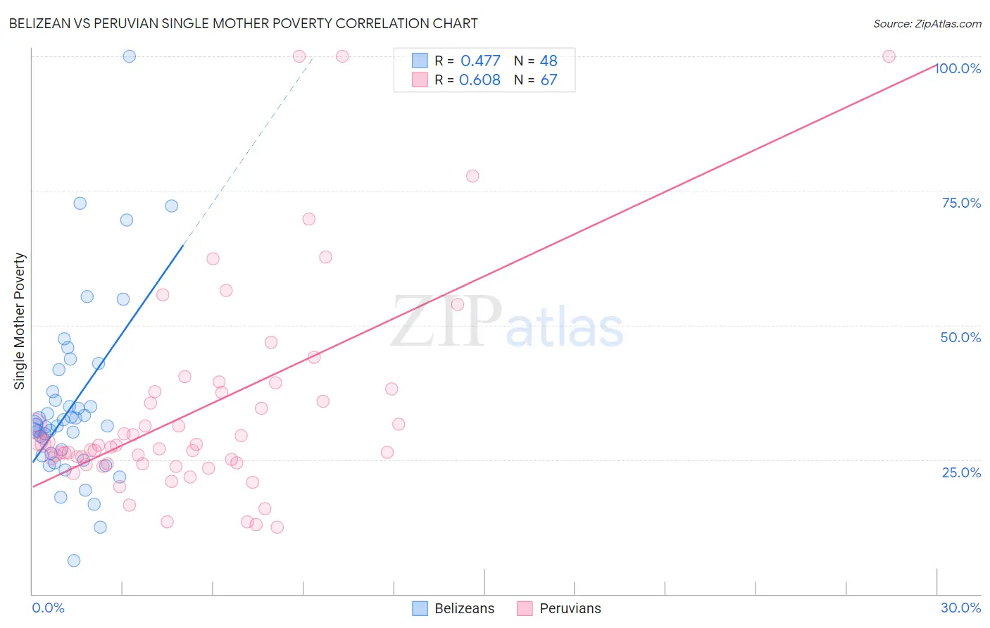 Belizean vs Peruvian Single Mother Poverty