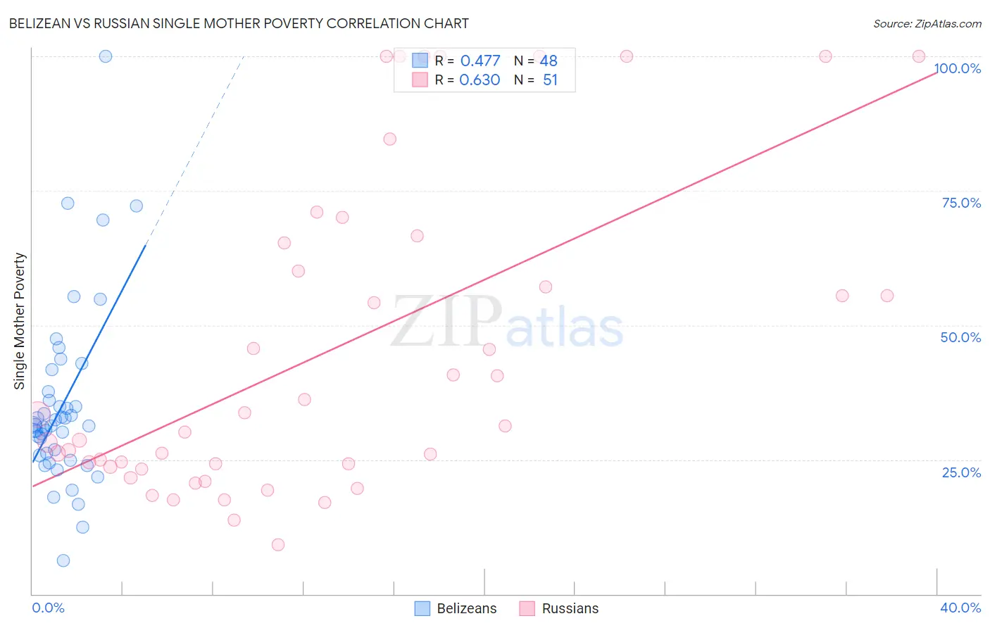 Belizean vs Russian Single Mother Poverty