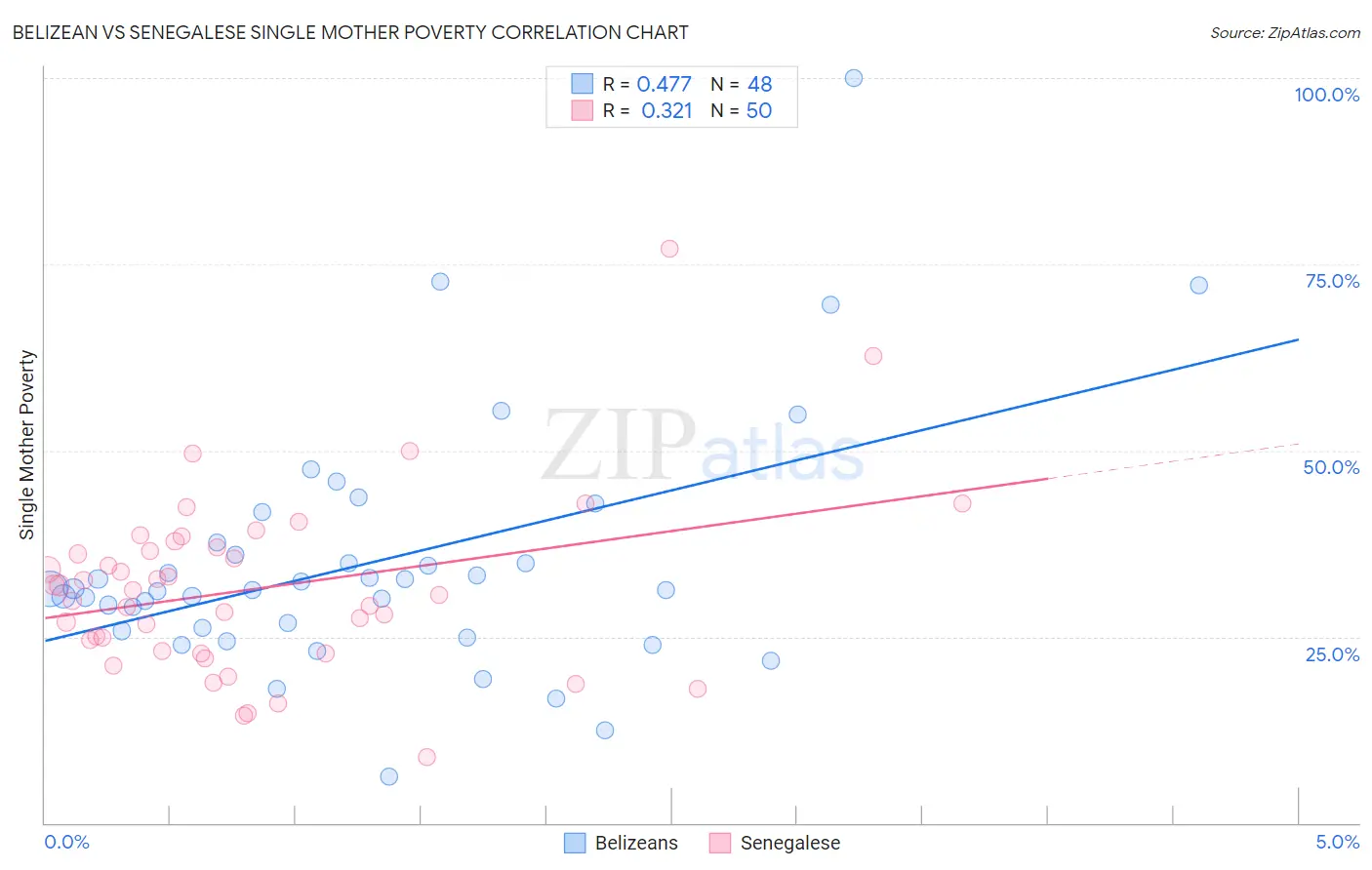 Belizean vs Senegalese Single Mother Poverty