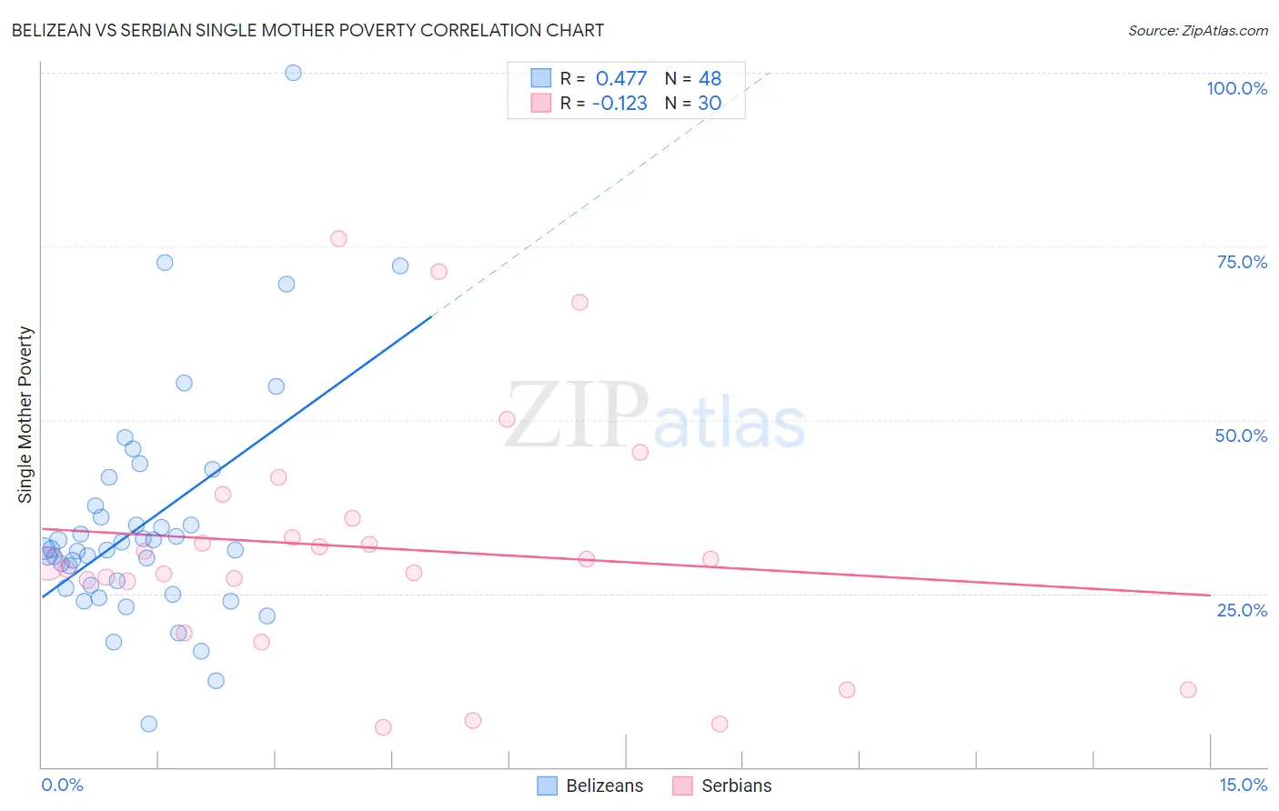Belizean vs Serbian Single Mother Poverty