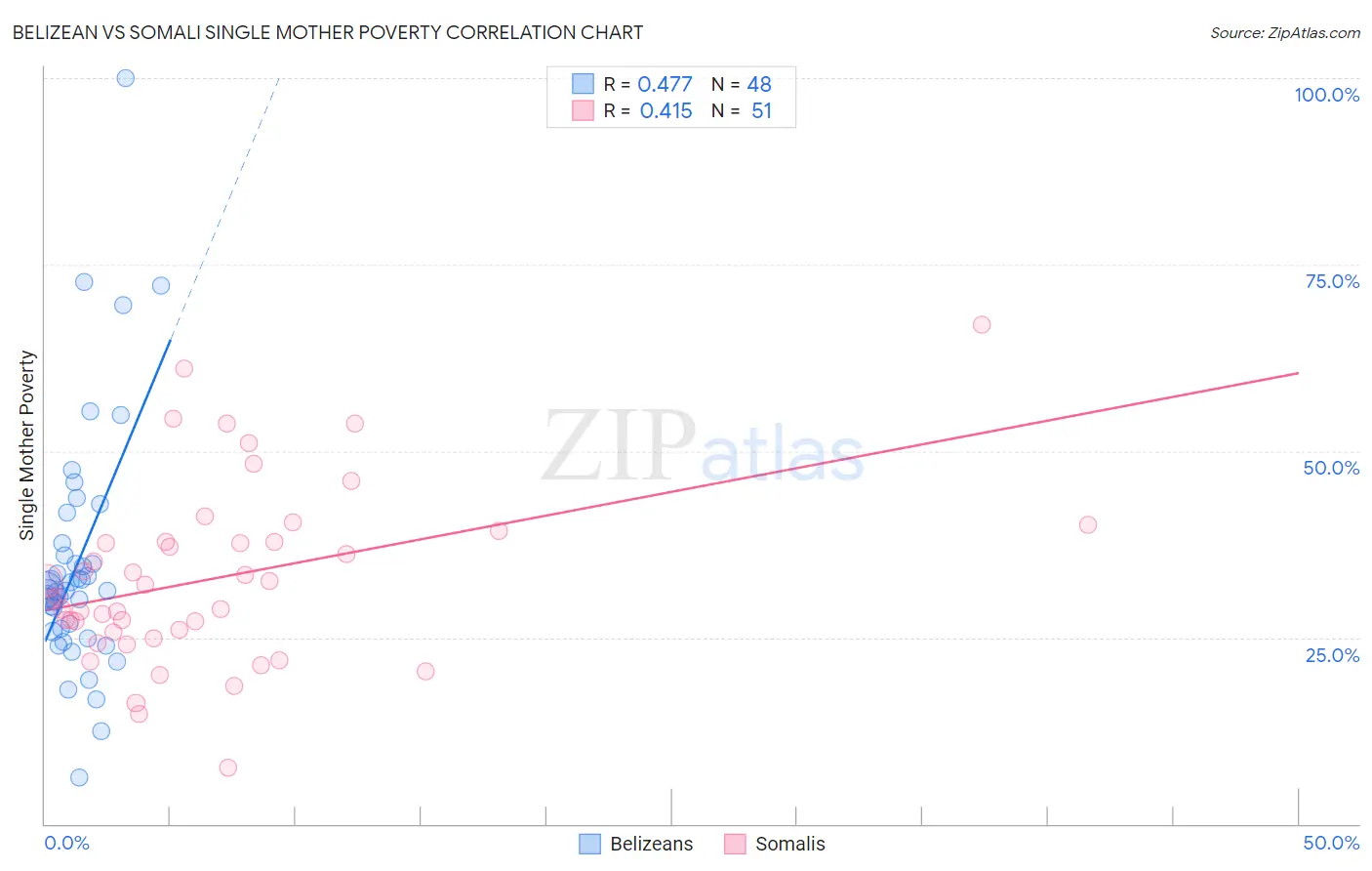 Belizean vs Somali Single Mother Poverty
