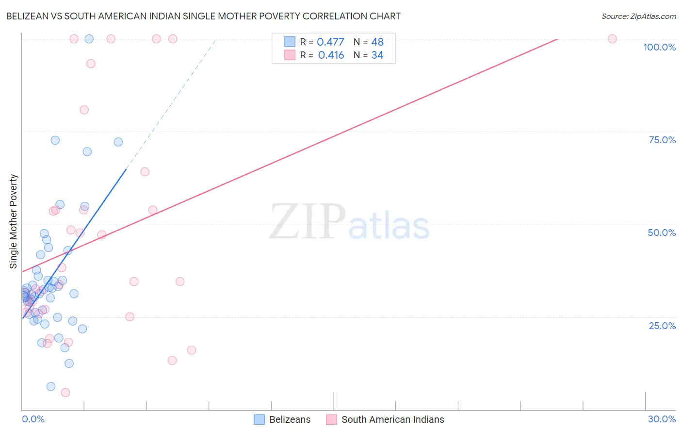 Belizean vs South American Indian Single Mother Poverty