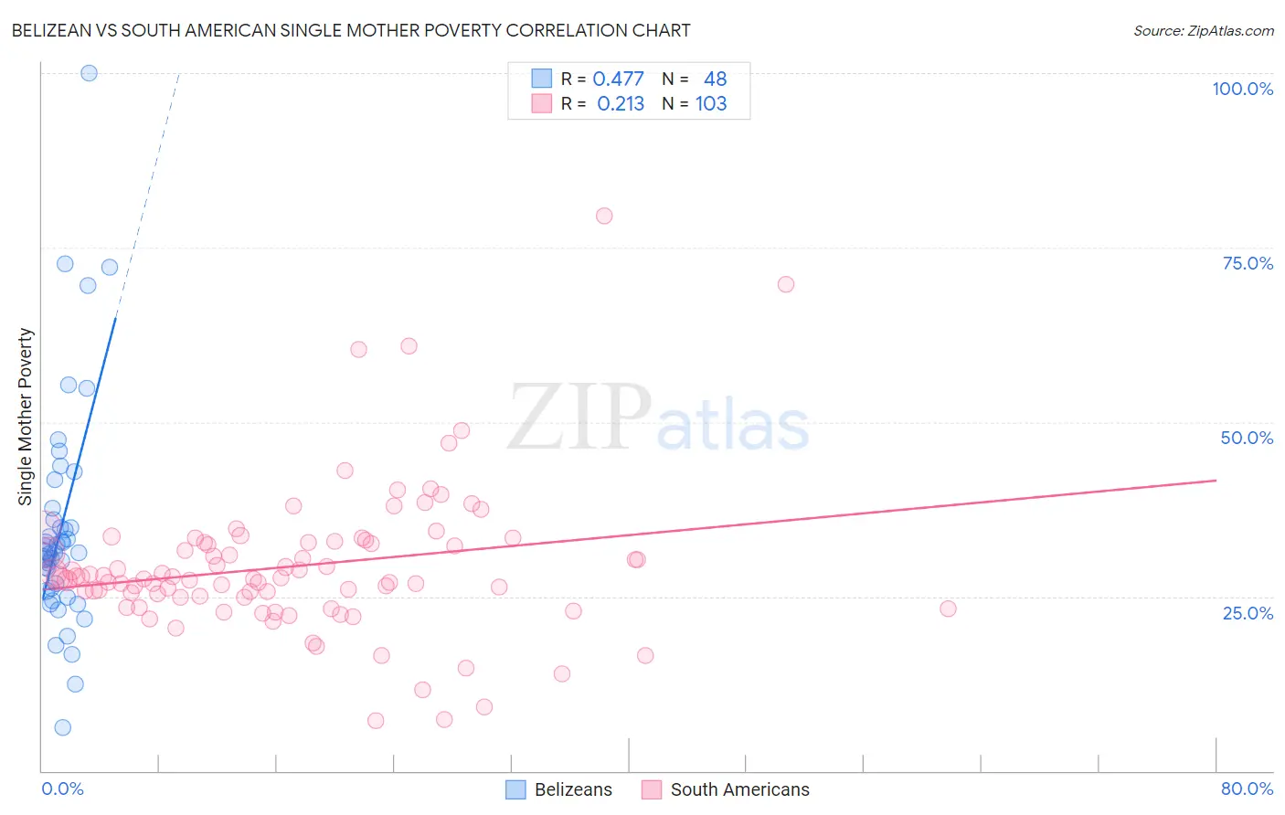 Belizean vs South American Single Mother Poverty