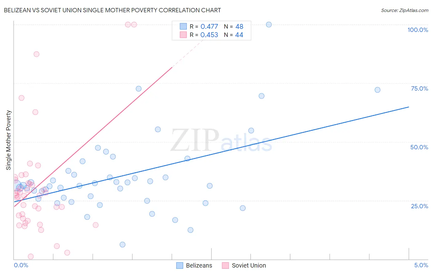 Belizean vs Soviet Union Single Mother Poverty