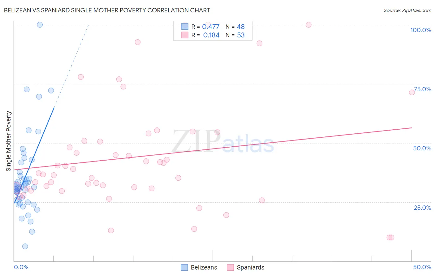 Belizean vs Spaniard Single Mother Poverty