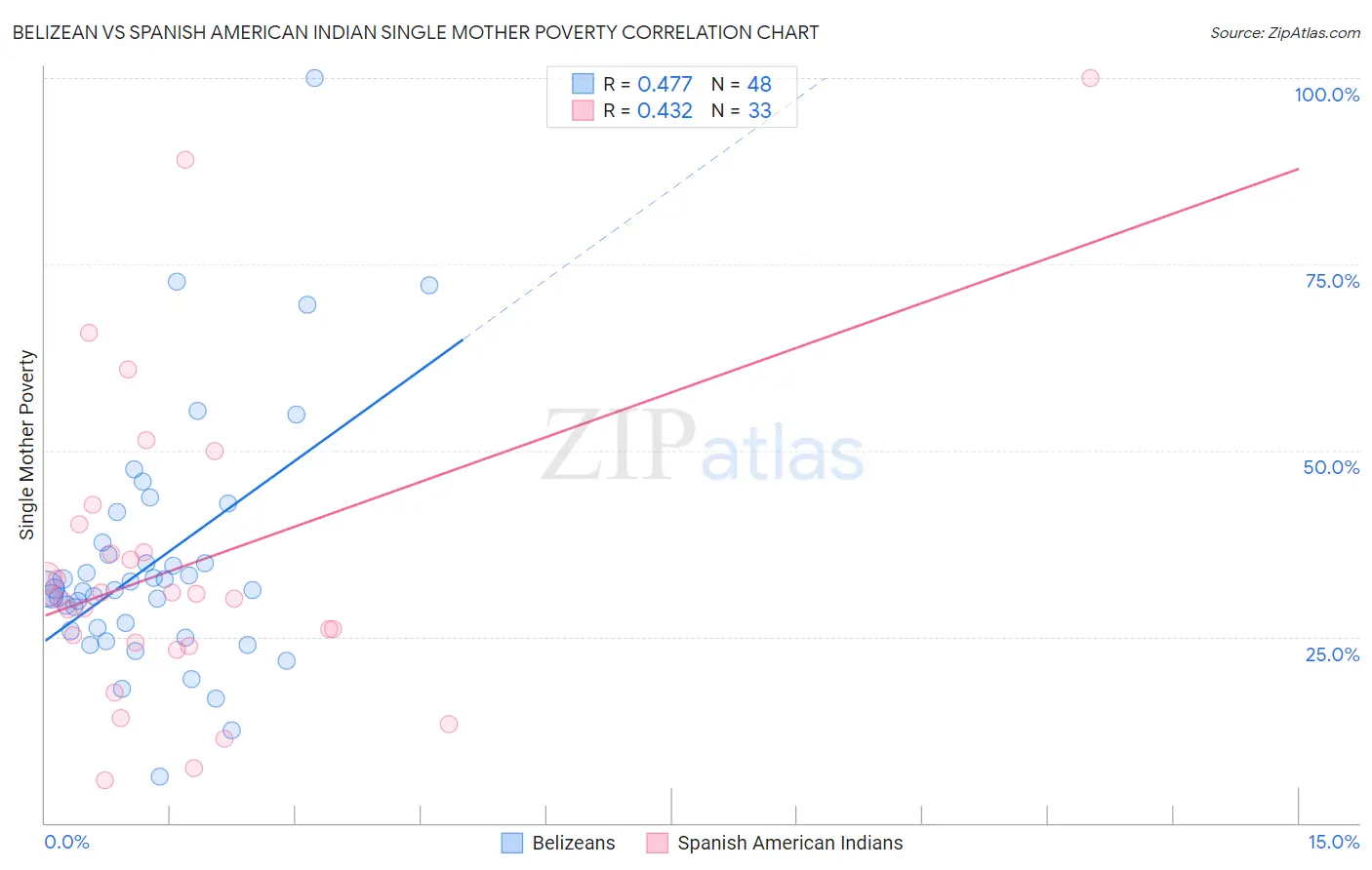 Belizean vs Spanish American Indian Single Mother Poverty
