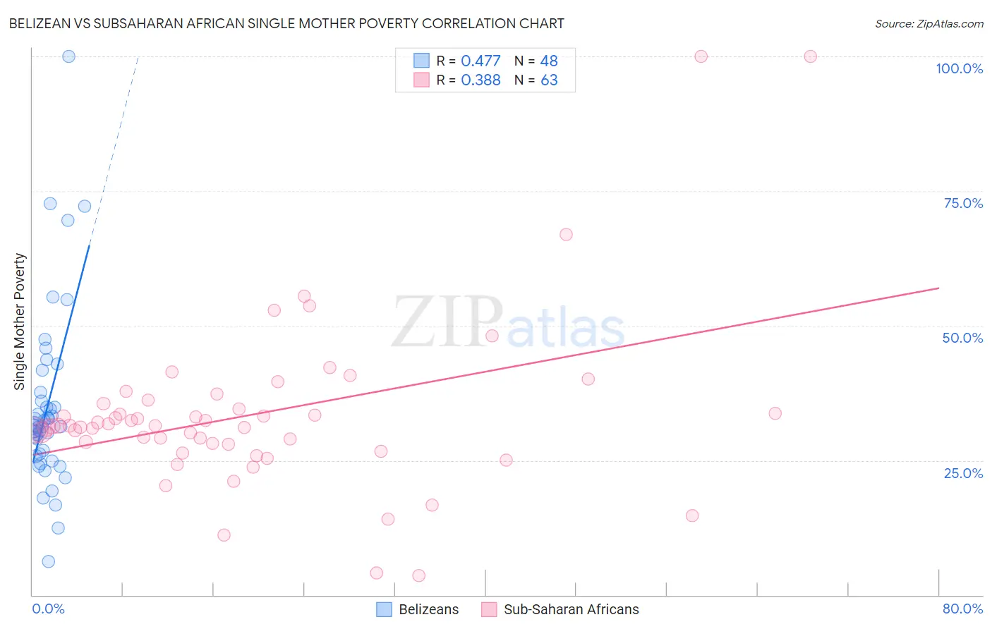Belizean vs Subsaharan African Single Mother Poverty