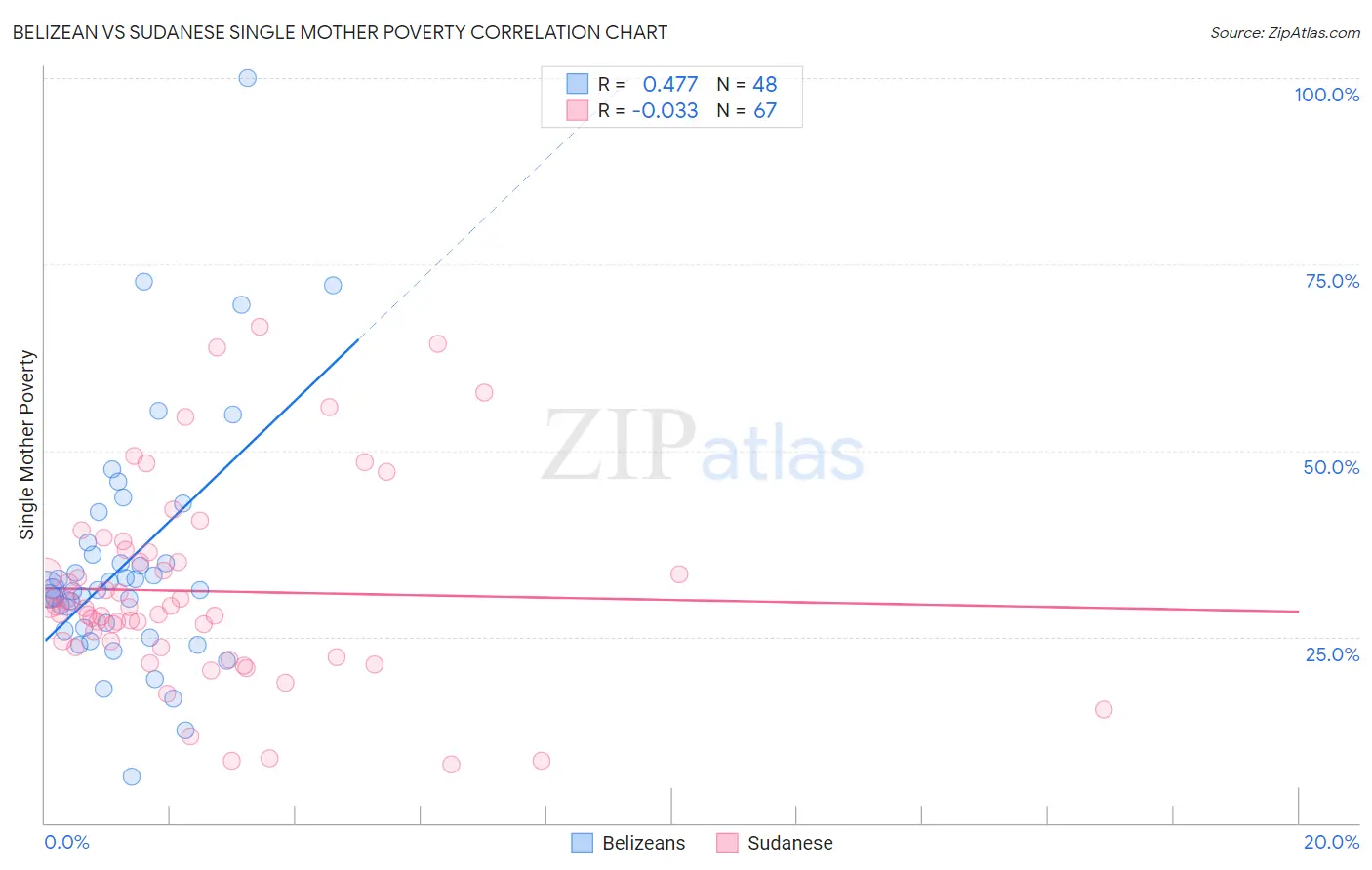Belizean vs Sudanese Single Mother Poverty