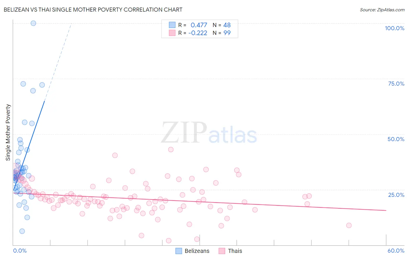 Belizean vs Thai Single Mother Poverty