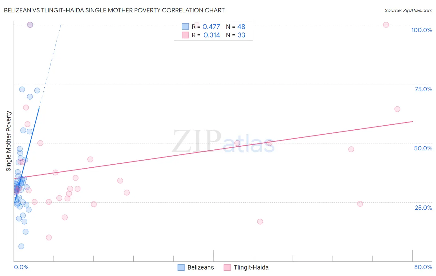Belizean vs Tlingit-Haida Single Mother Poverty