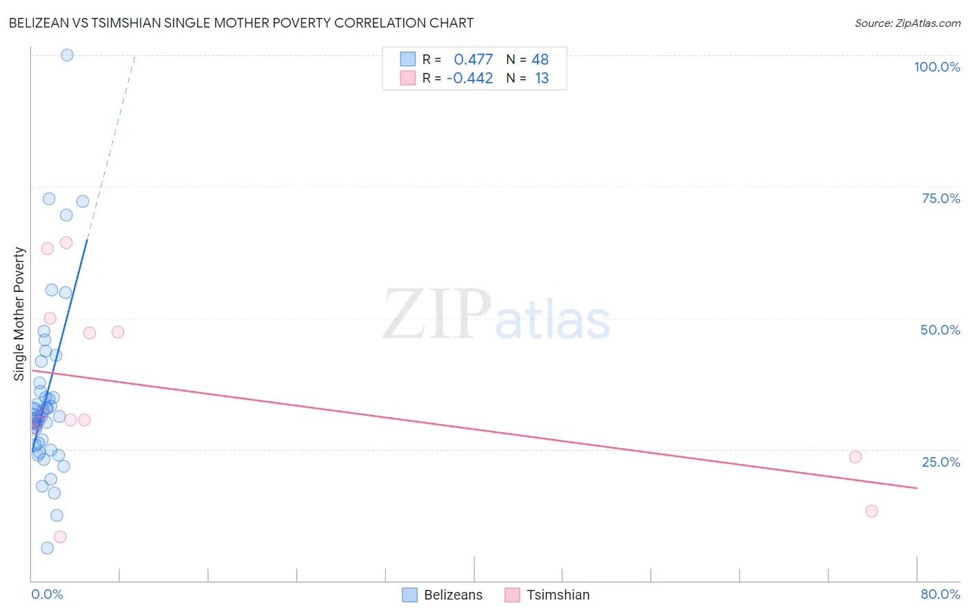 Belizean vs Tsimshian Single Mother Poverty