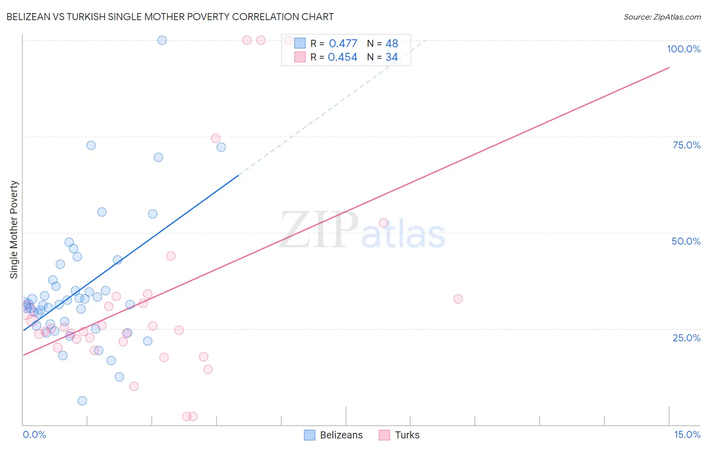 Belizean vs Turkish Single Mother Poverty