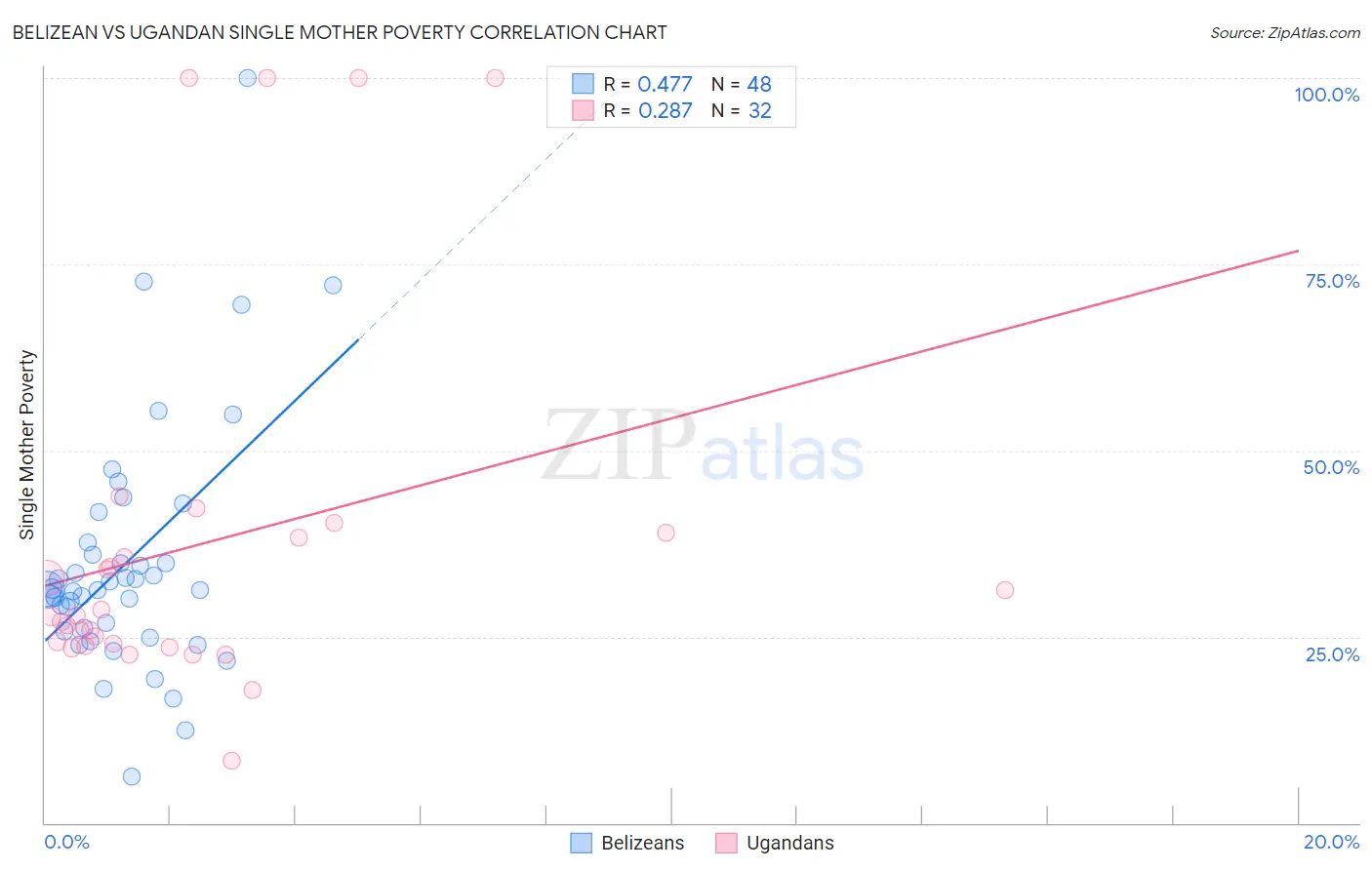 Belizean vs Ugandan Single Mother Poverty