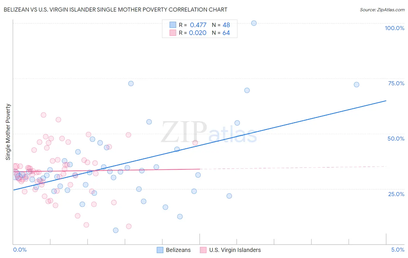 Belizean vs U.S. Virgin Islander Single Mother Poverty