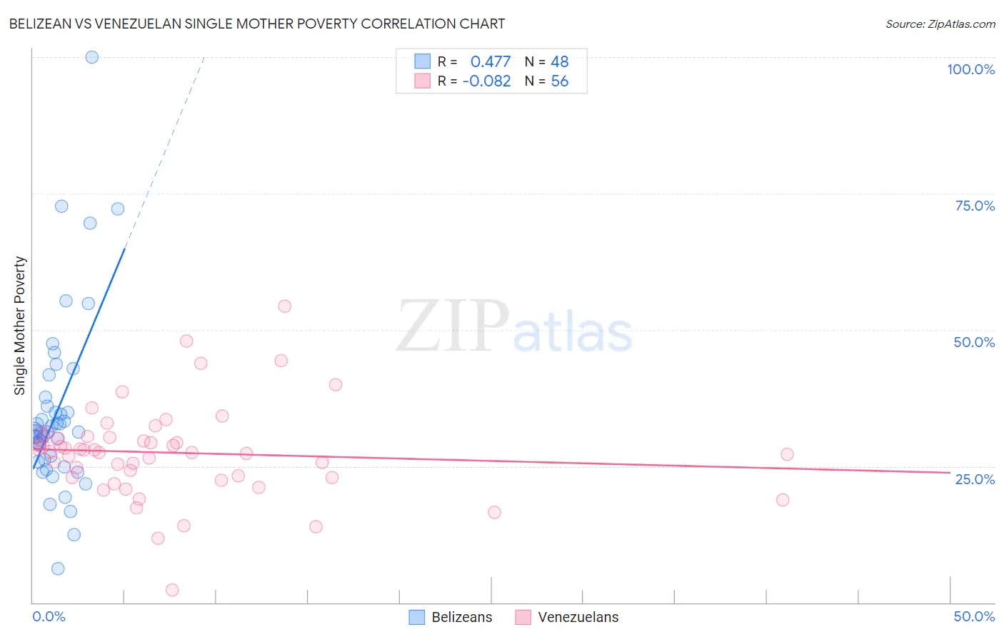 Belizean vs Venezuelan Single Mother Poverty