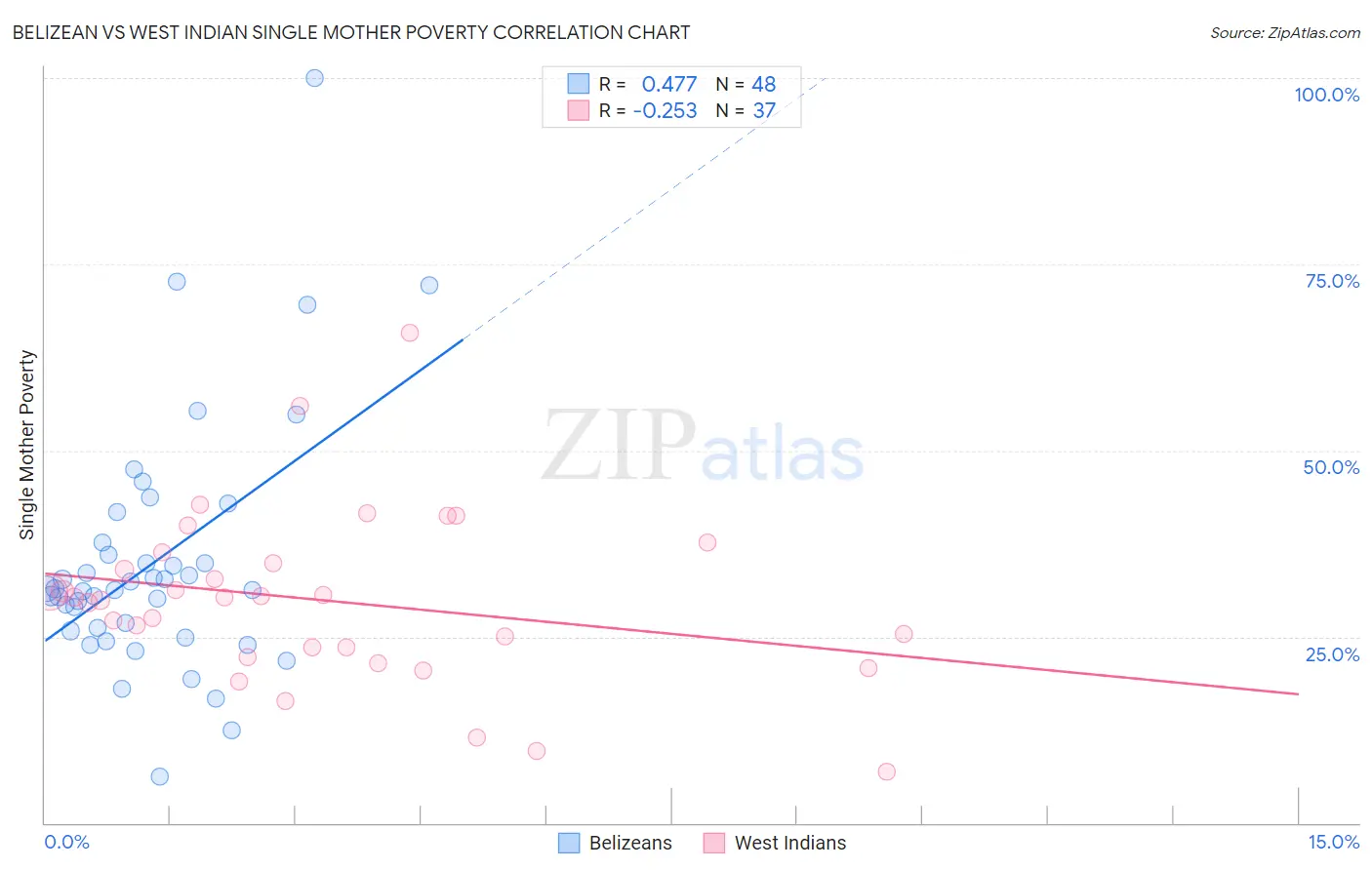 Belizean vs West Indian Single Mother Poverty