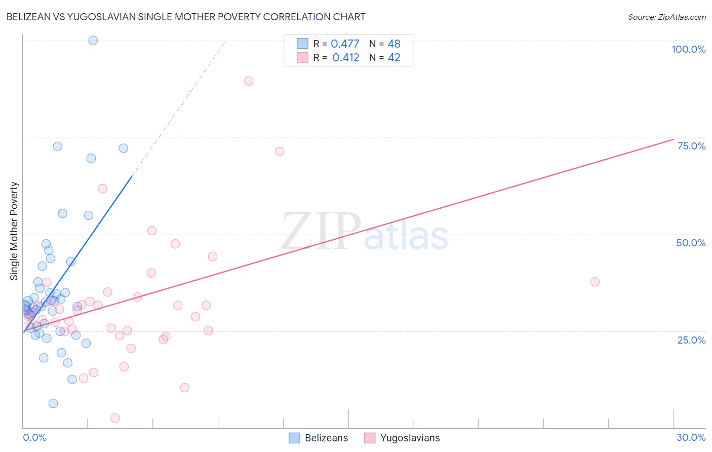 Belizean vs Yugoslavian Single Mother Poverty