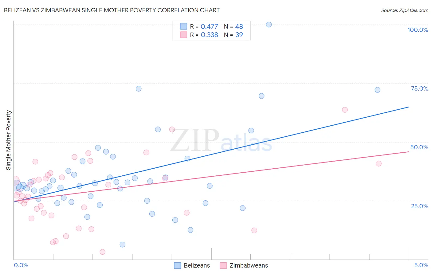 Belizean vs Zimbabwean Single Mother Poverty