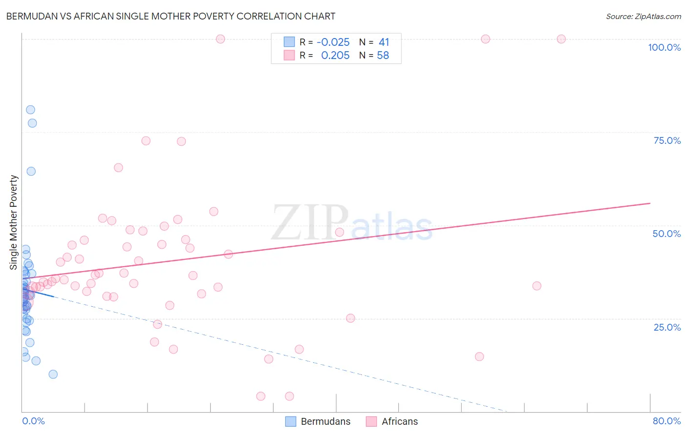 Bermudan vs African Single Mother Poverty