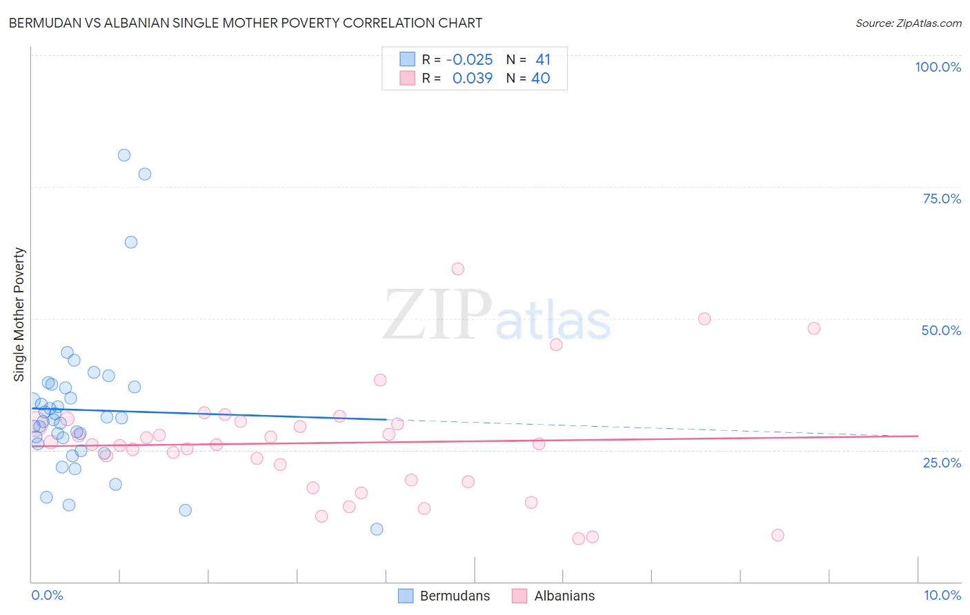 Bermudan vs Albanian Single Mother Poverty