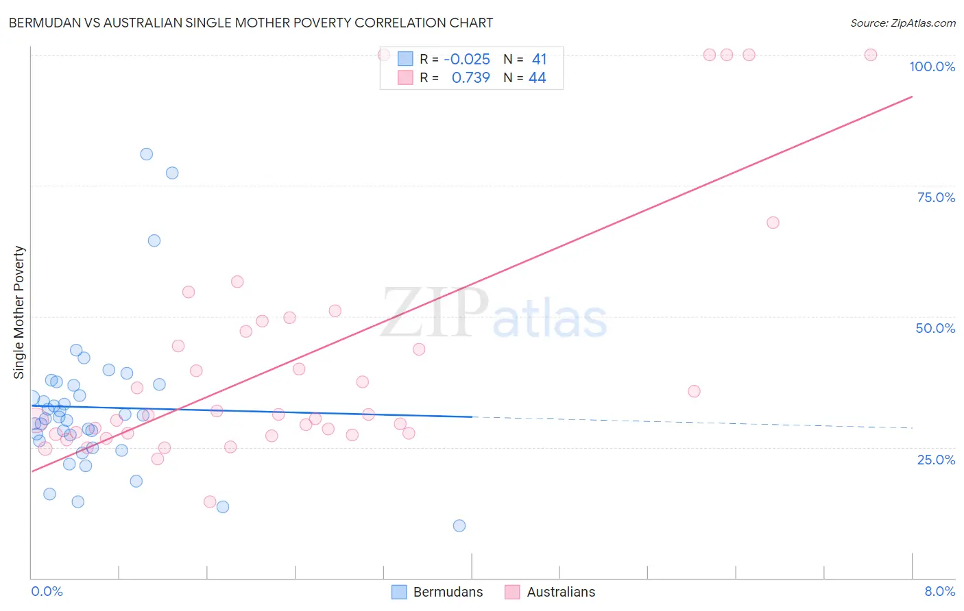 Bermudan vs Australian Single Mother Poverty