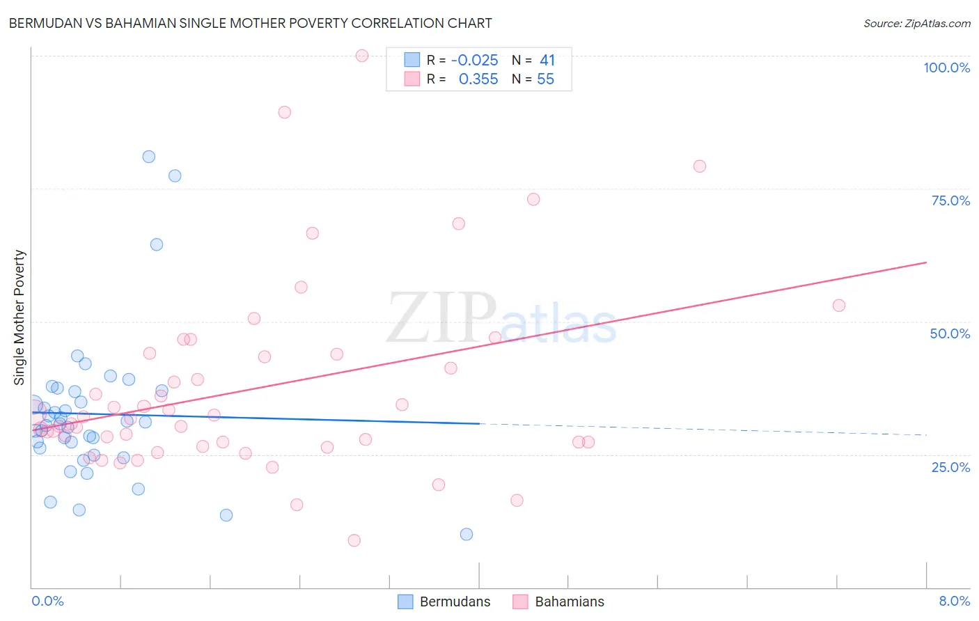 Bermudan vs Bahamian Single Mother Poverty