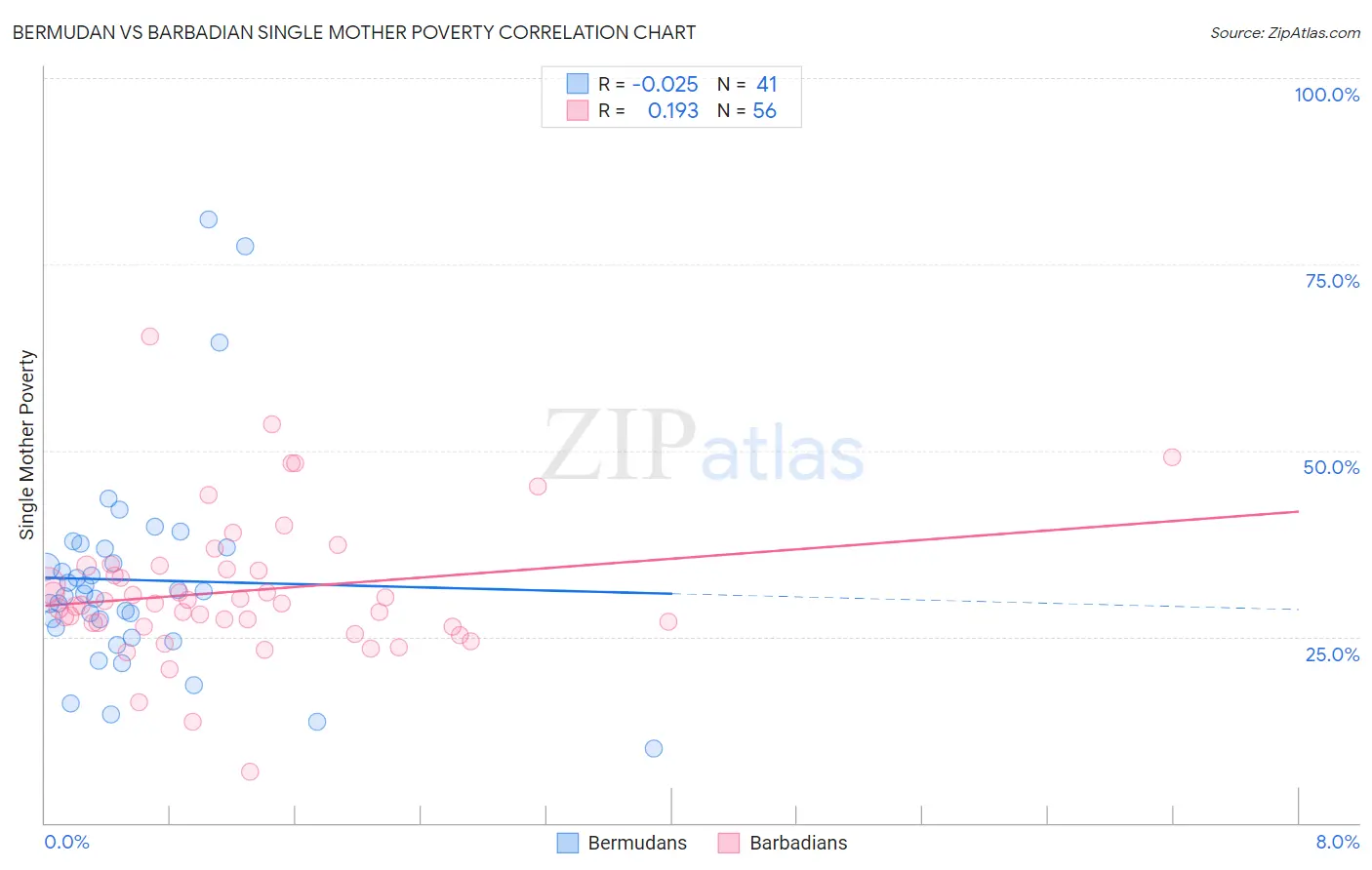 Bermudan vs Barbadian Single Mother Poverty